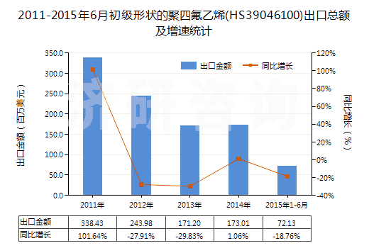 2011-2015年6月初級(jí)形狀的聚四氟乙烯(HS39046100)出口總額及增速統(tǒng)計(jì)